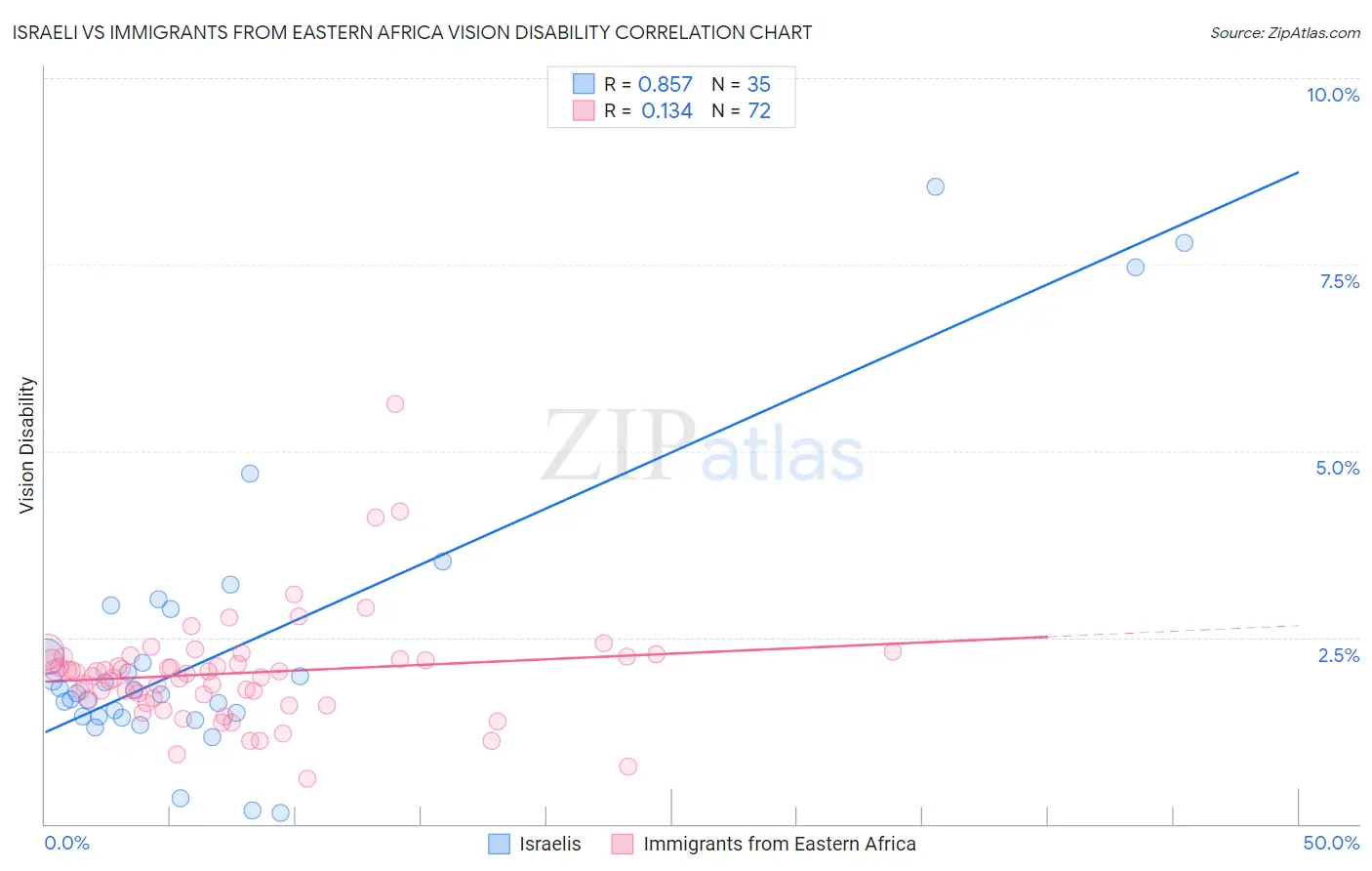 Israeli vs Immigrants from Eastern Africa Vision Disability