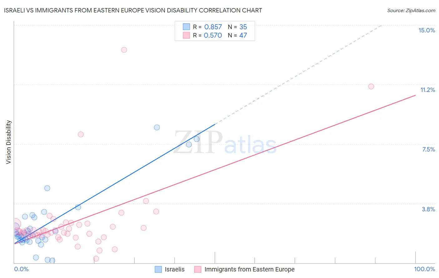 Israeli vs Immigrants from Eastern Europe Vision Disability