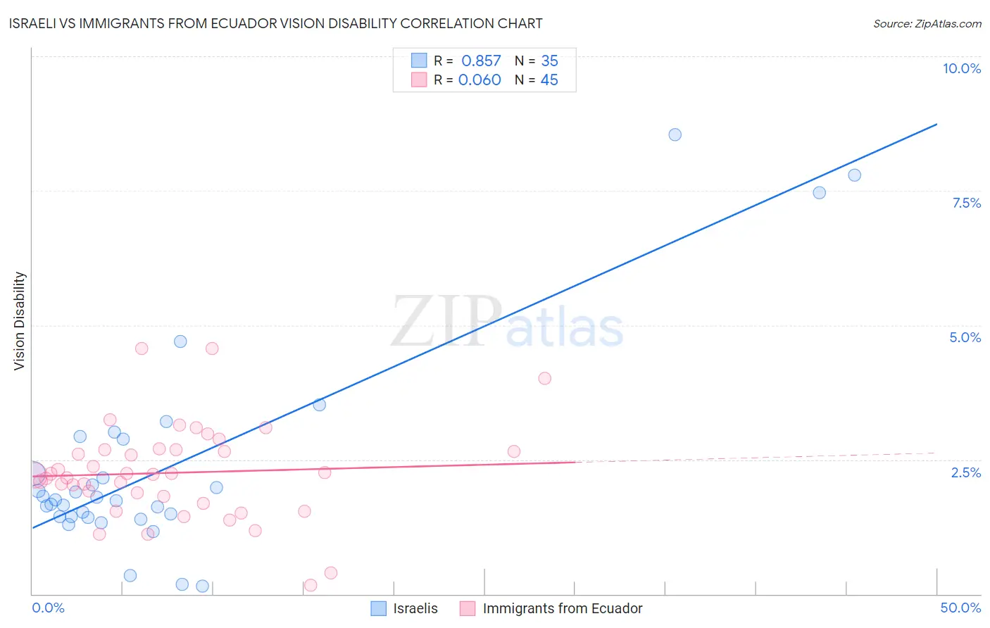 Israeli vs Immigrants from Ecuador Vision Disability