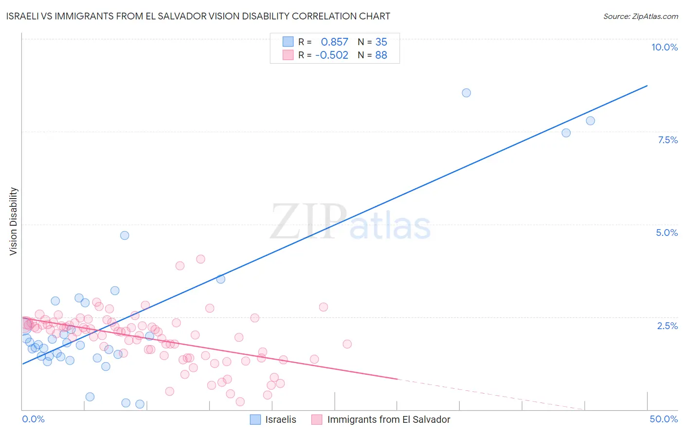 Israeli vs Immigrants from El Salvador Vision Disability