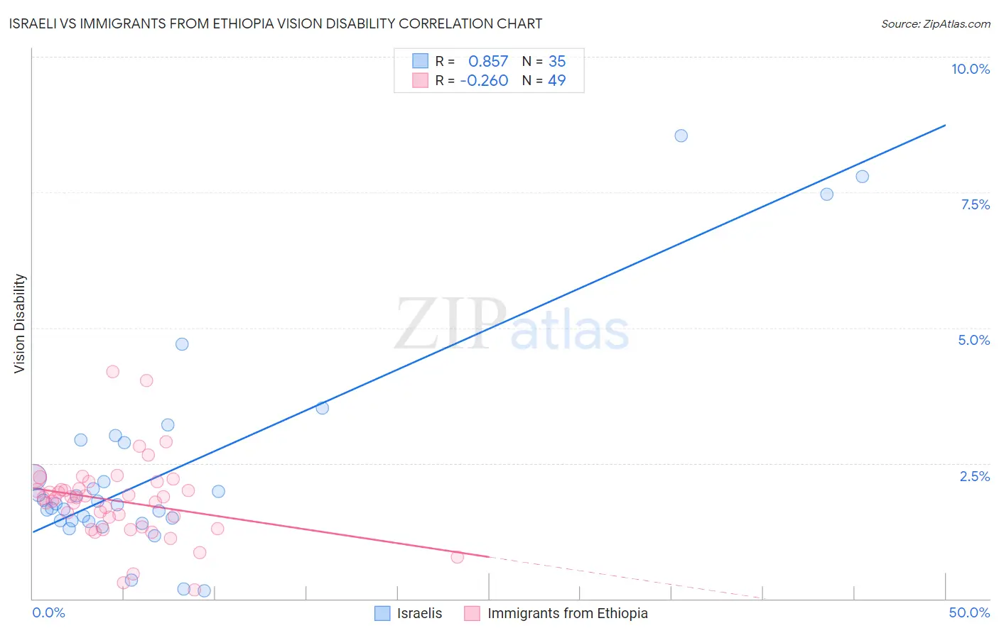 Israeli vs Immigrants from Ethiopia Vision Disability