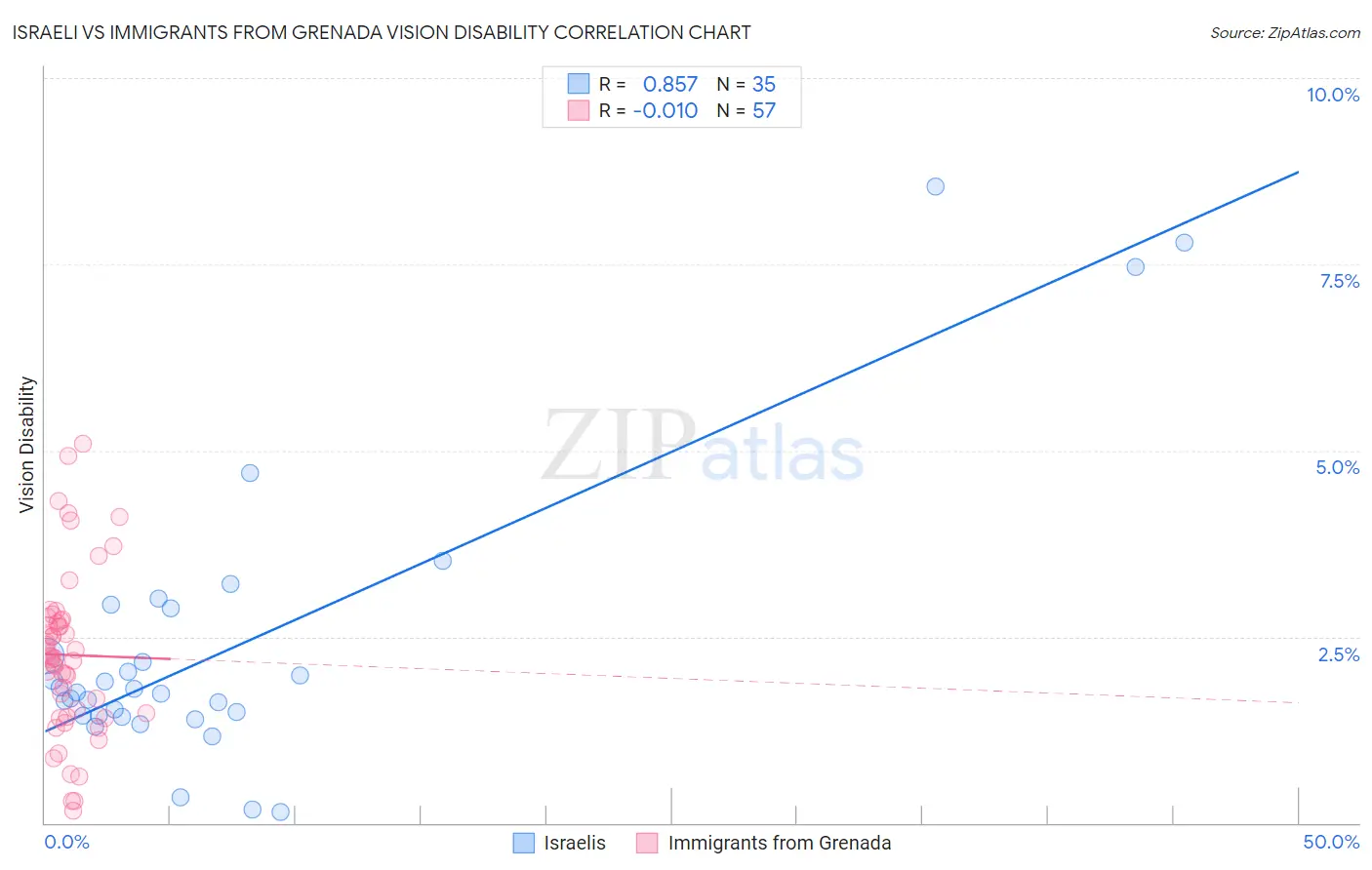 Israeli vs Immigrants from Grenada Vision Disability