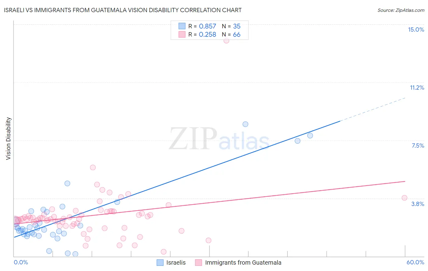 Israeli vs Immigrants from Guatemala Vision Disability