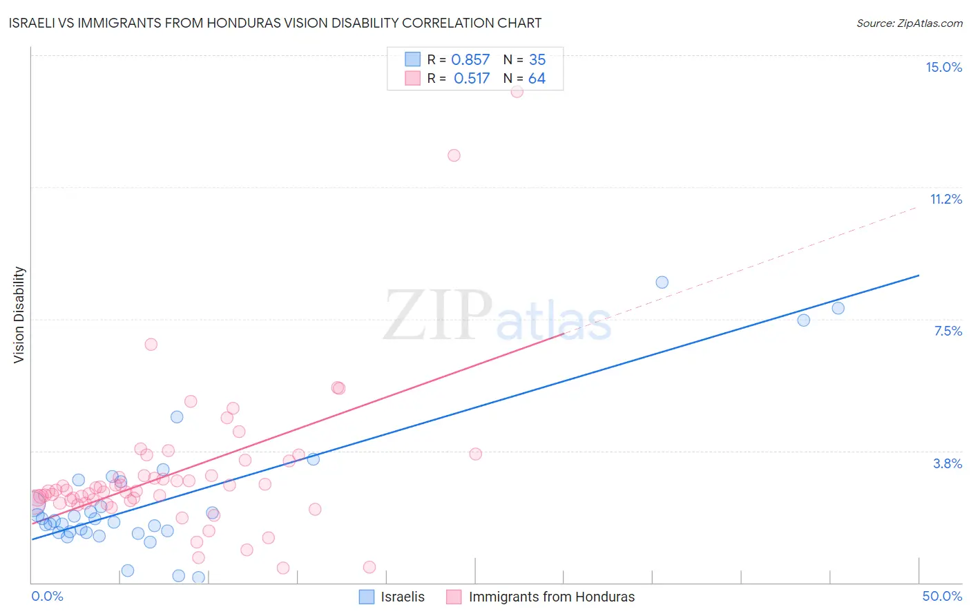 Israeli vs Immigrants from Honduras Vision Disability