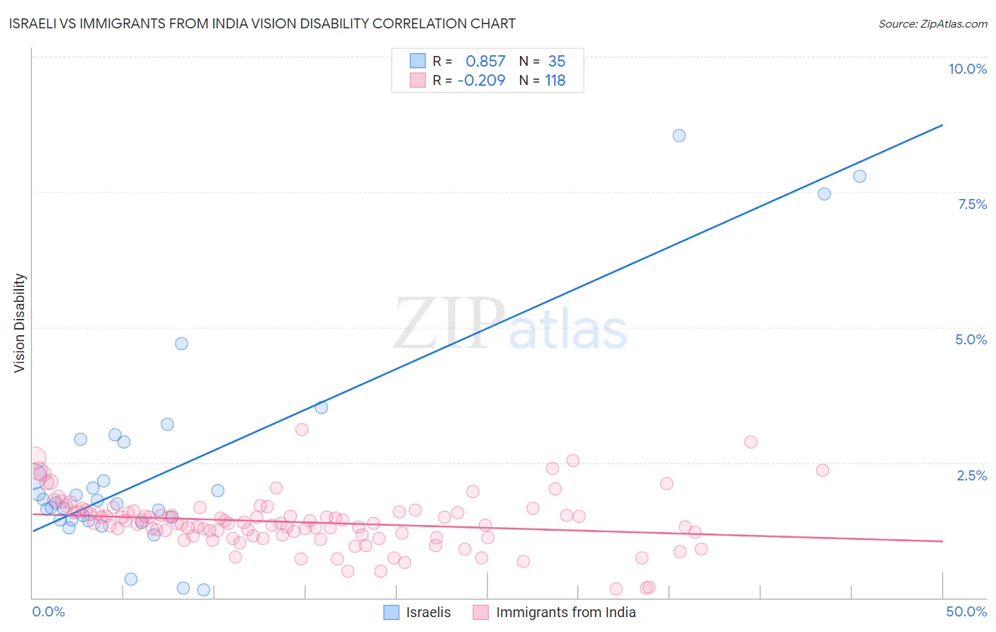 Israeli vs Immigrants from India Vision Disability