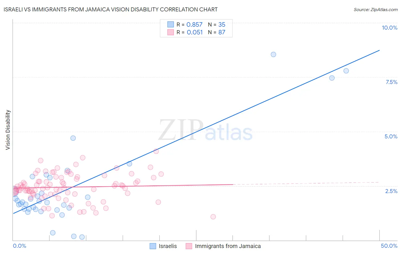 Israeli vs Immigrants from Jamaica Vision Disability