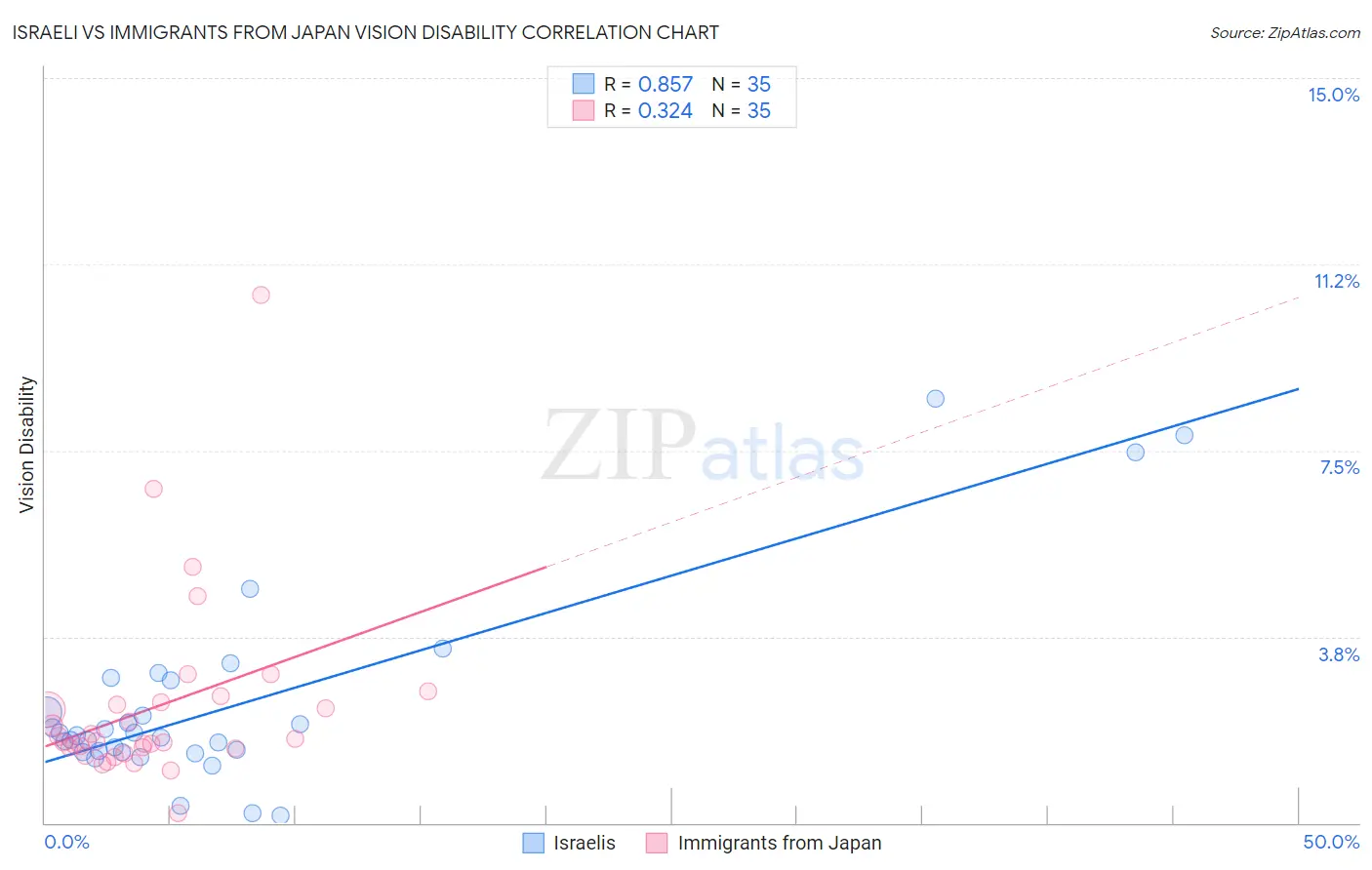 Israeli vs Immigrants from Japan Vision Disability