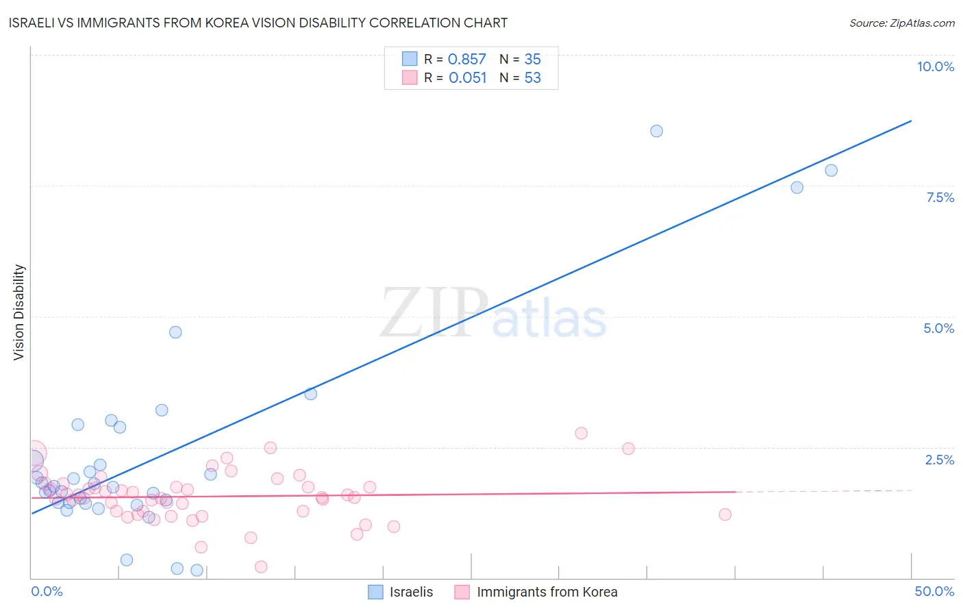 Israeli vs Immigrants from Korea Vision Disability