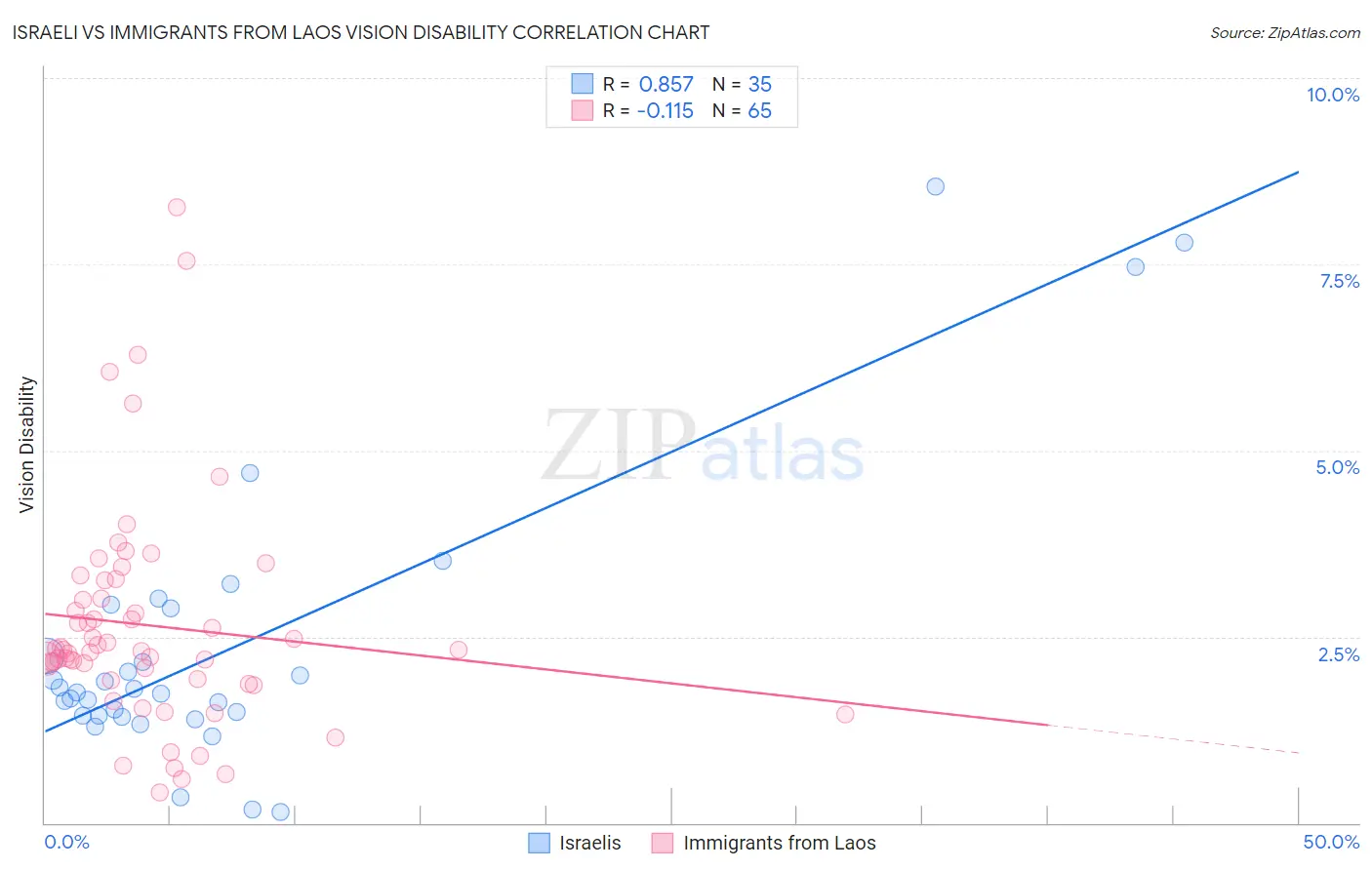 Israeli vs Immigrants from Laos Vision Disability