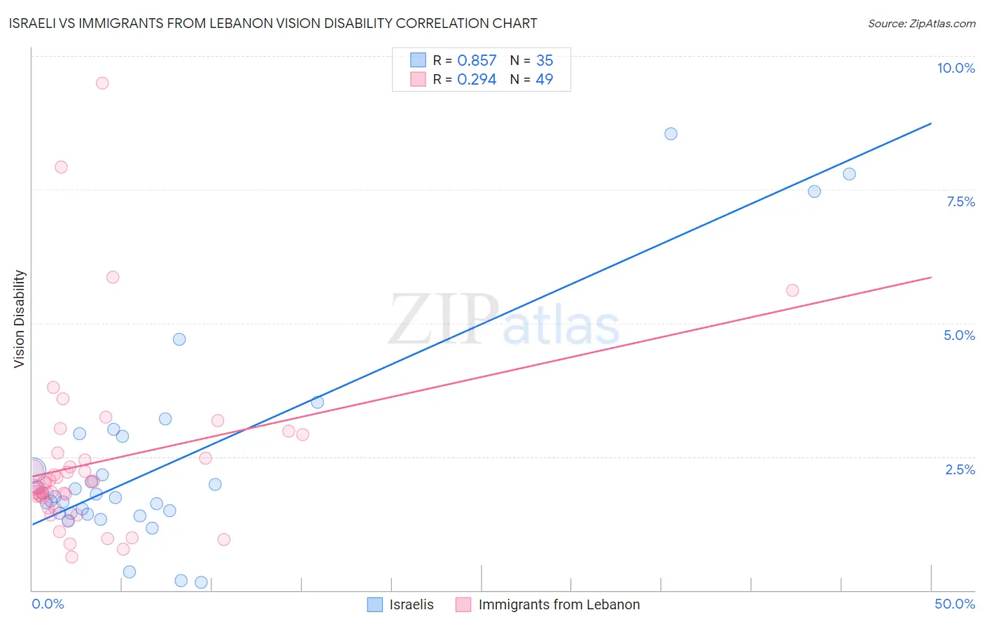 Israeli vs Immigrants from Lebanon Vision Disability