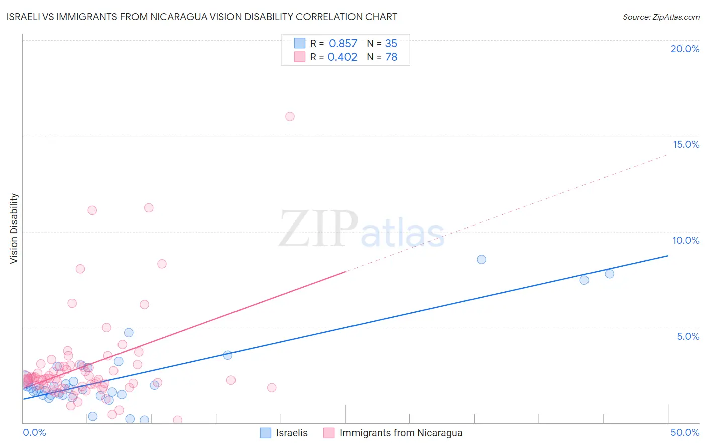 Israeli vs Immigrants from Nicaragua Vision Disability