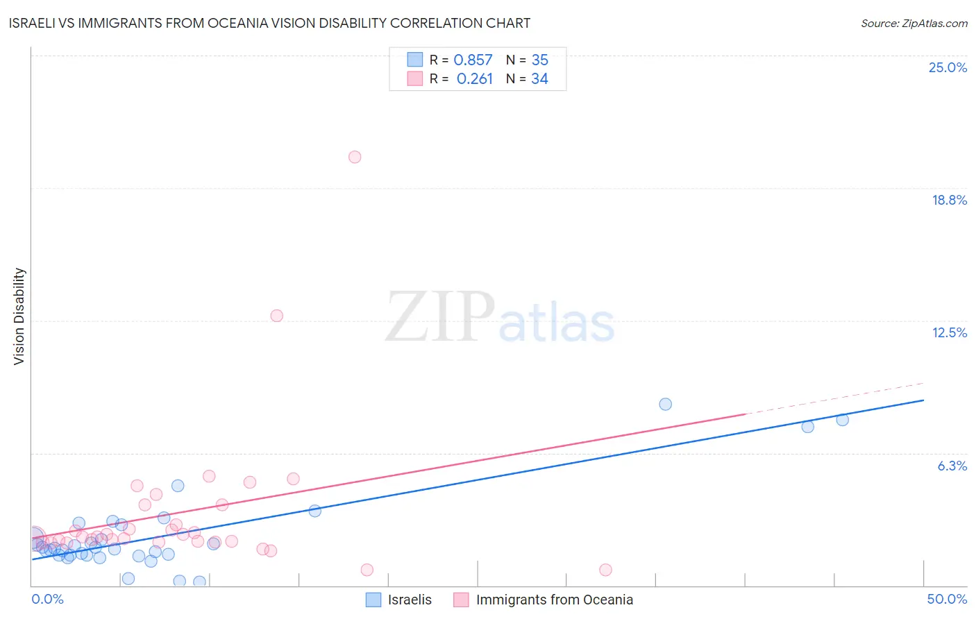 Israeli vs Immigrants from Oceania Vision Disability