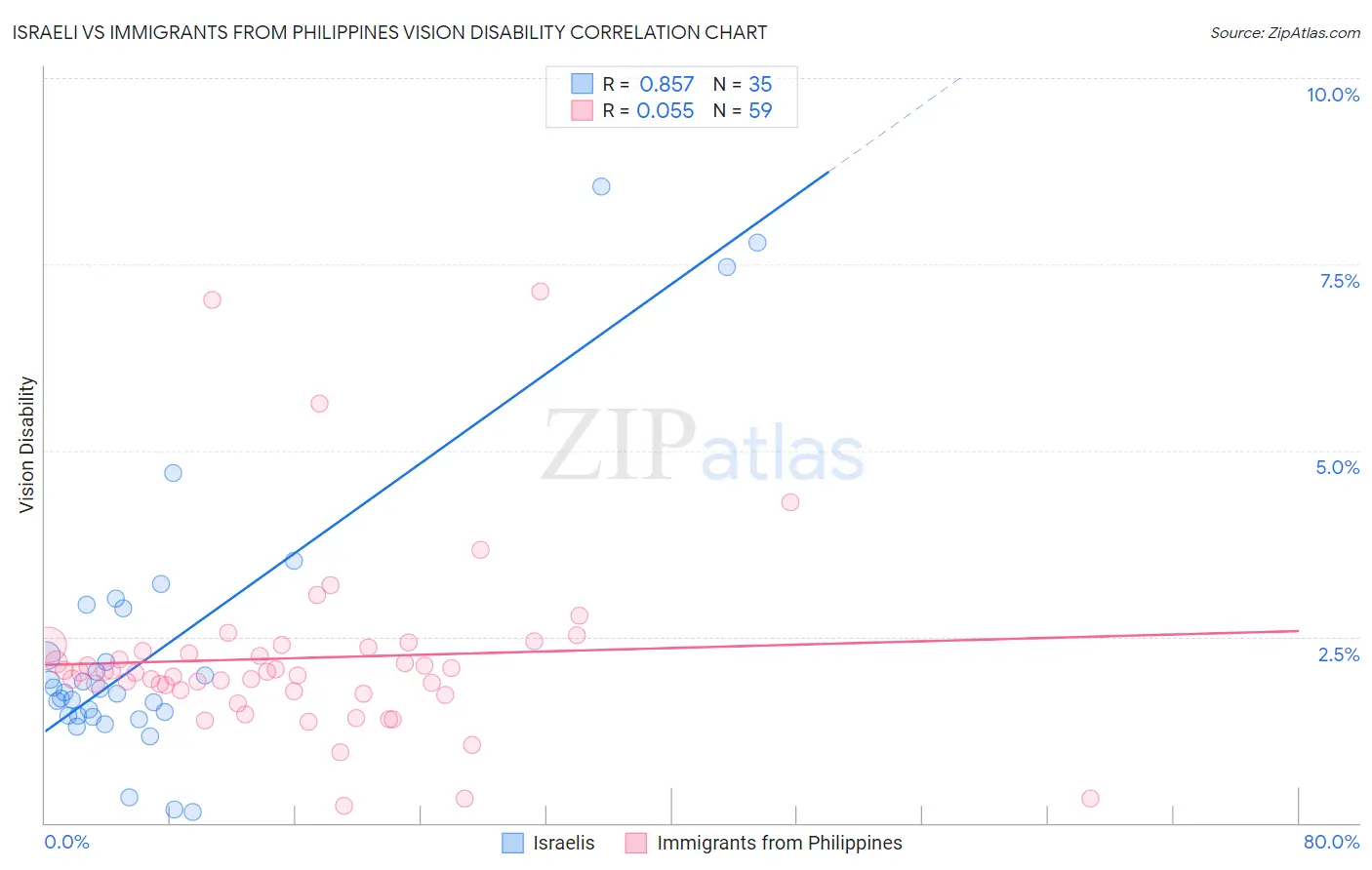 Israeli vs Immigrants from Philippines Vision Disability
