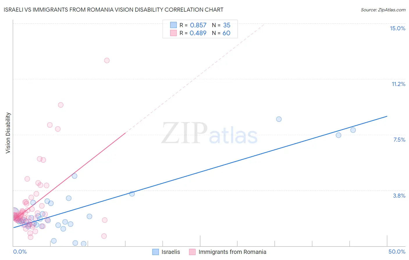 Israeli vs Immigrants from Romania Vision Disability