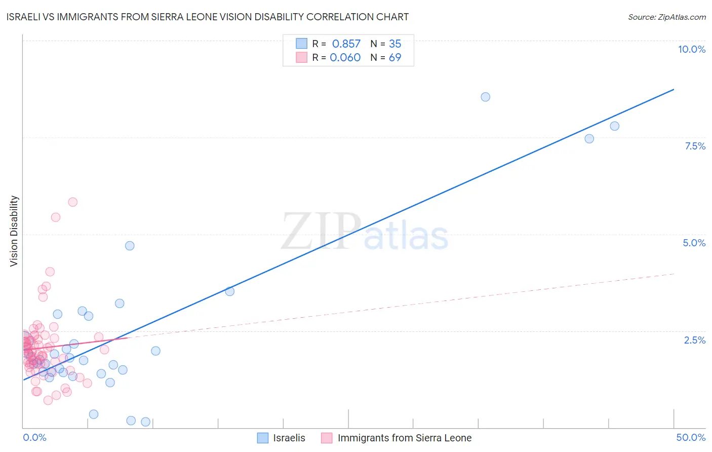 Israeli vs Immigrants from Sierra Leone Vision Disability