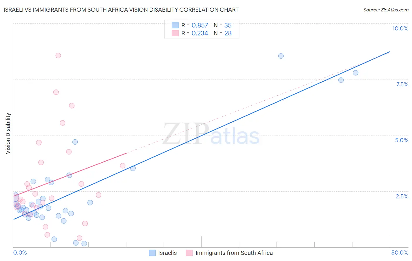 Israeli vs Immigrants from South Africa Vision Disability