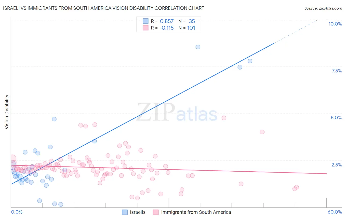 Israeli vs Immigrants from South America Vision Disability