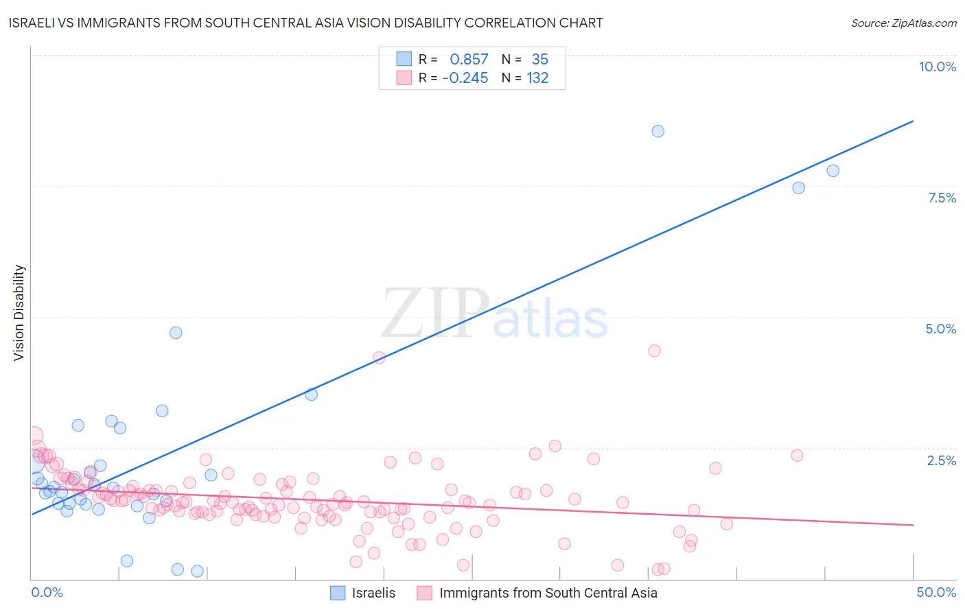 Israeli vs Immigrants from South Central Asia Vision Disability