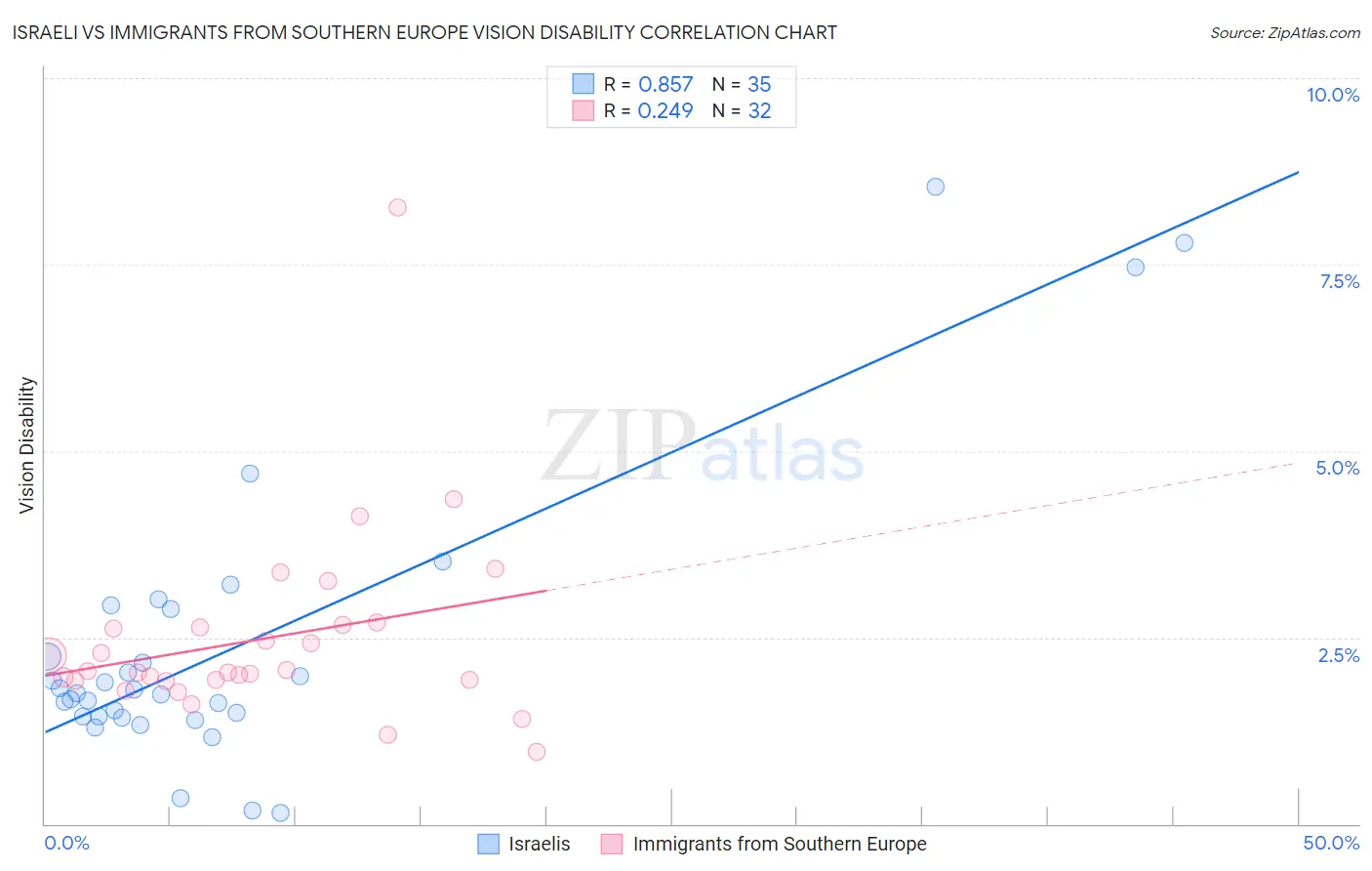 Israeli vs Immigrants from Southern Europe Vision Disability