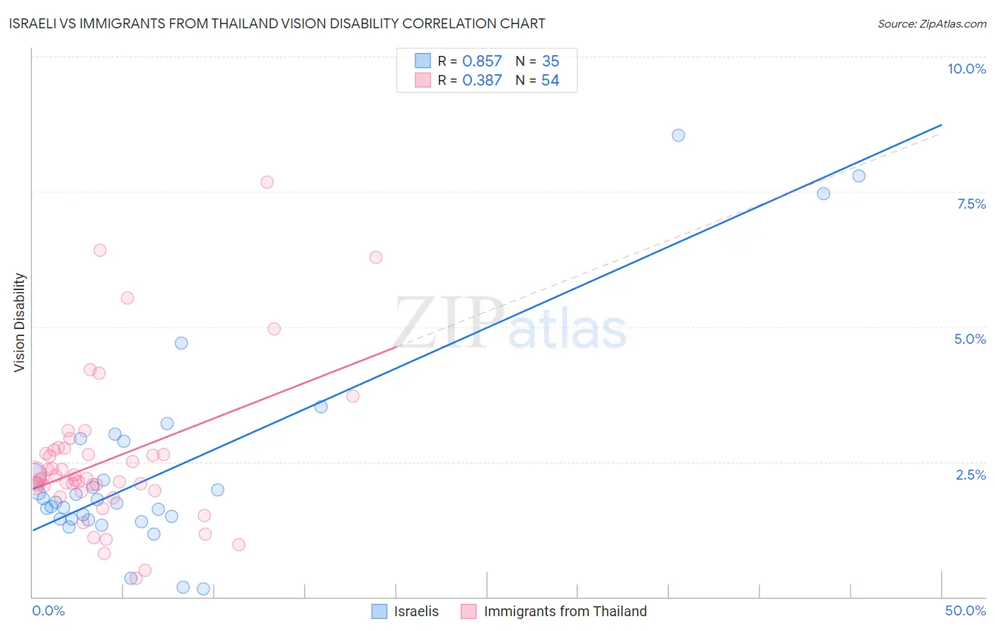Israeli vs Immigrants from Thailand Vision Disability