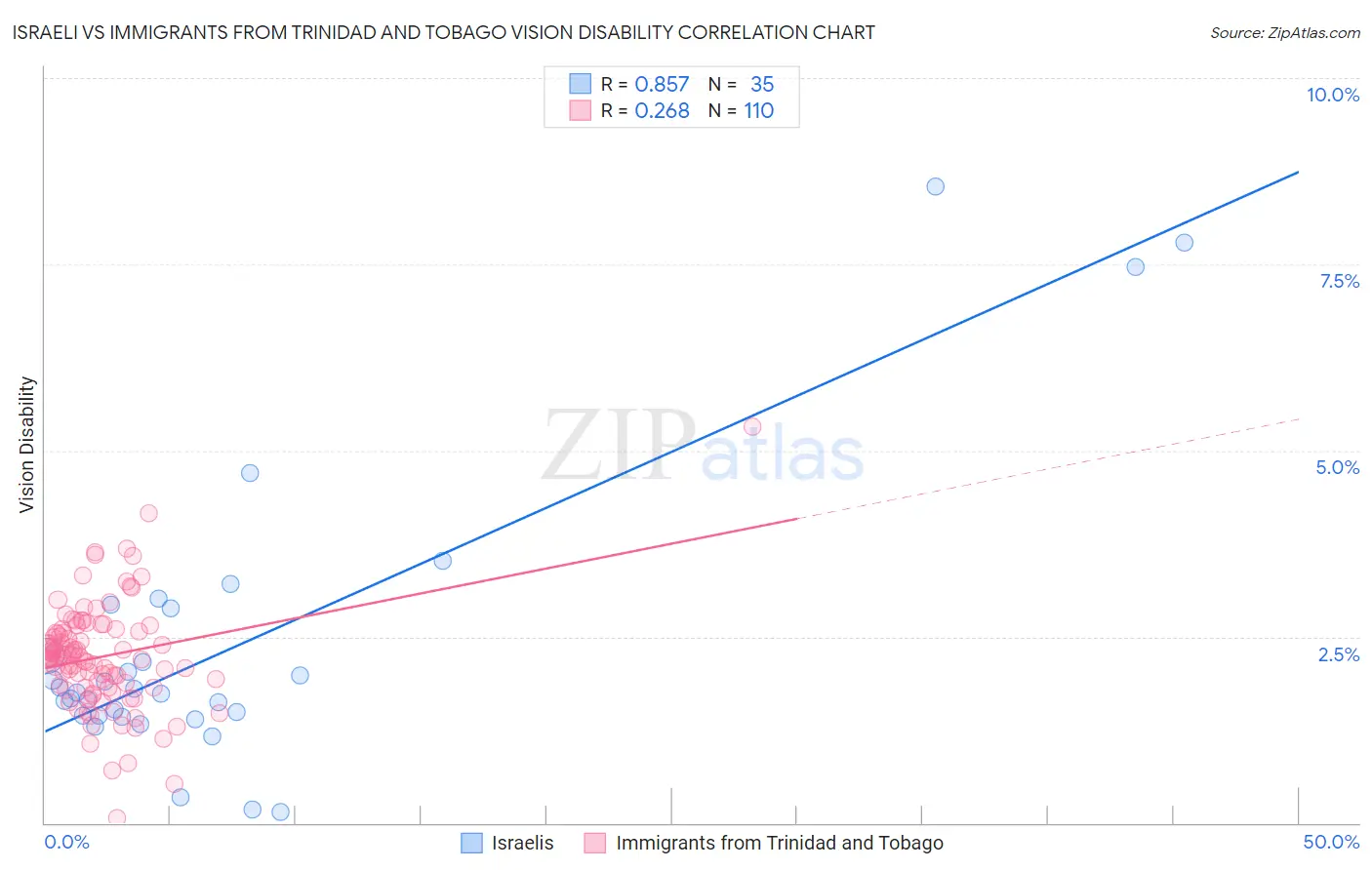 Israeli vs Immigrants from Trinidad and Tobago Vision Disability