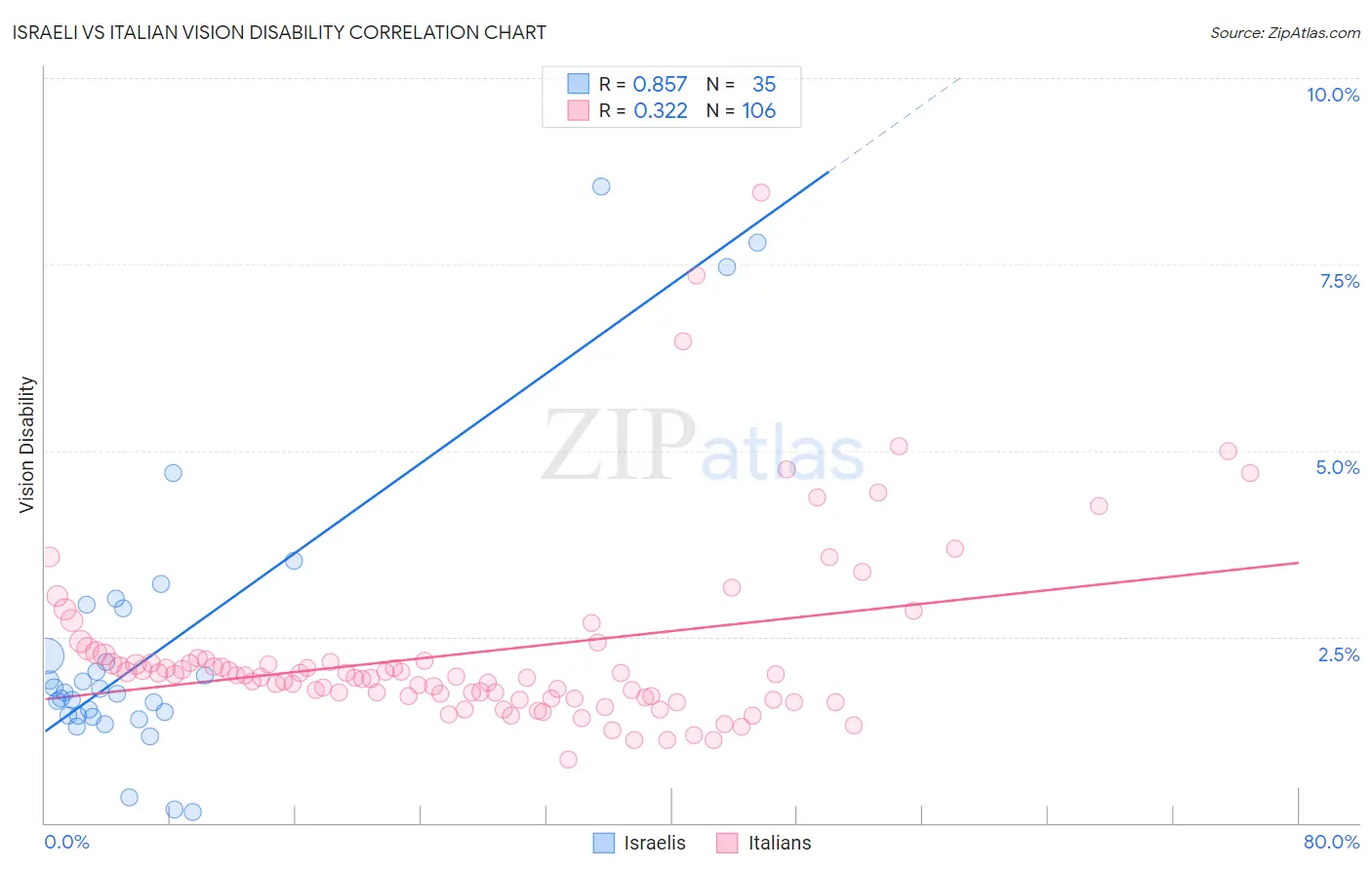 Israeli vs Italian Vision Disability