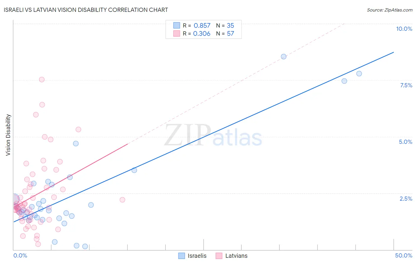 Israeli vs Latvian Vision Disability