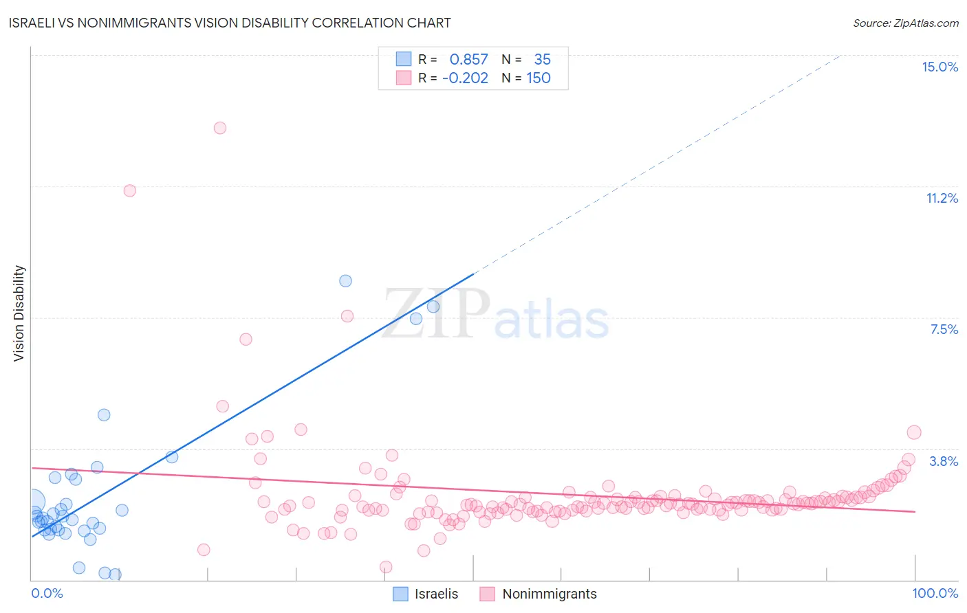 Israeli vs Nonimmigrants Vision Disability
