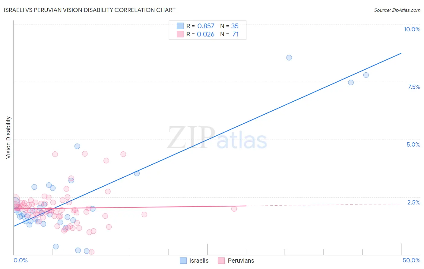 Israeli vs Peruvian Vision Disability