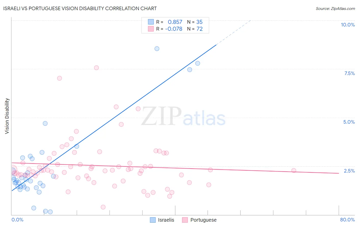 Israeli vs Portuguese Vision Disability