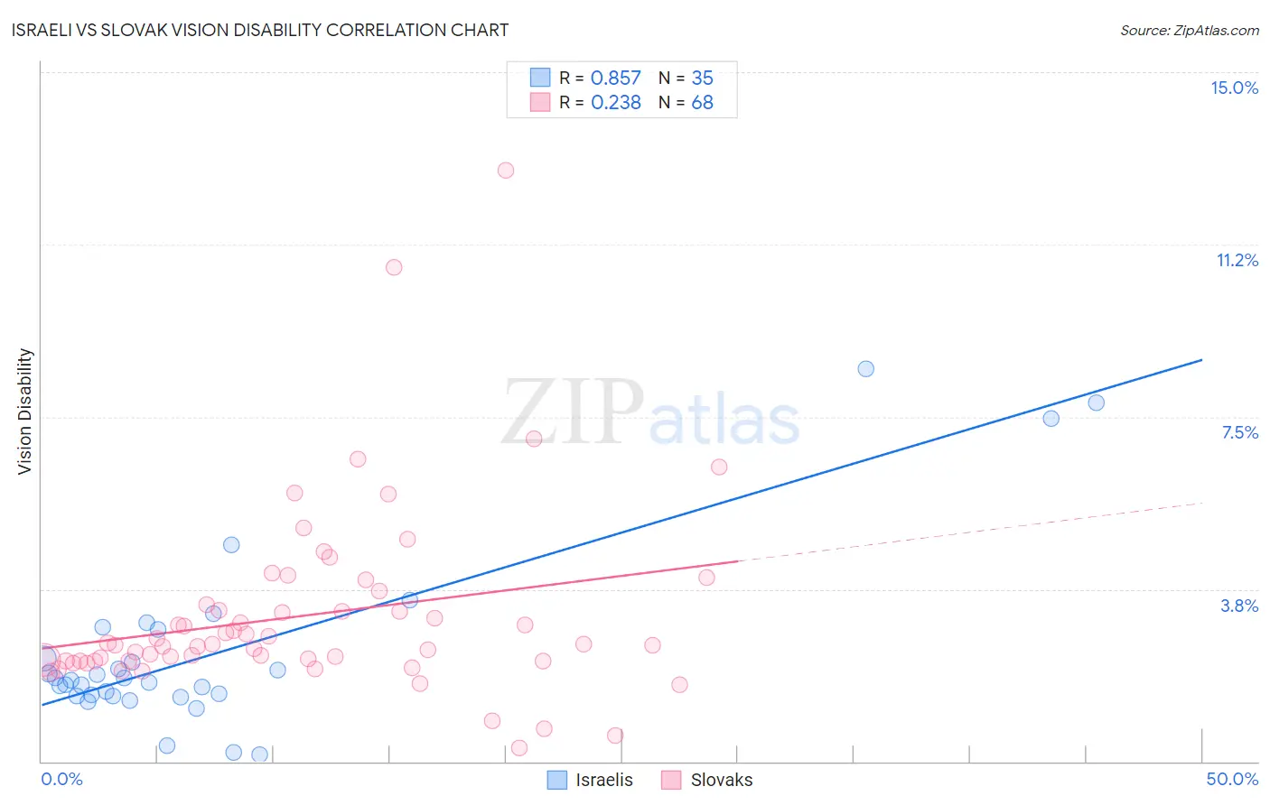 Israeli vs Slovak Vision Disability