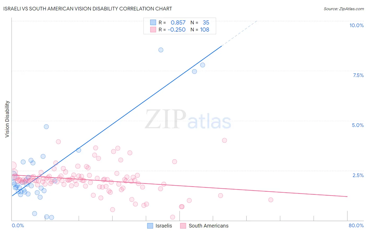 Israeli vs South American Vision Disability