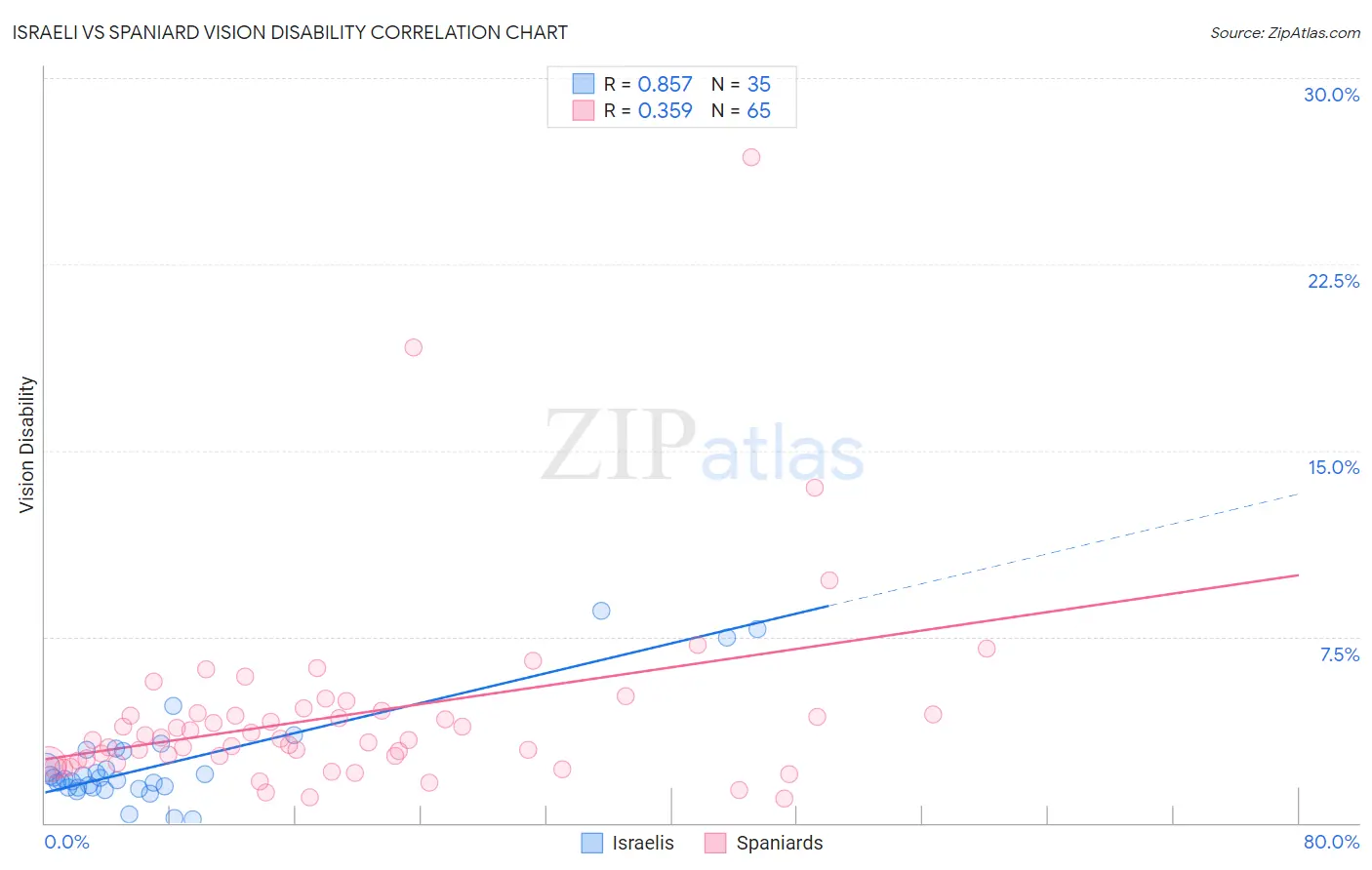 Israeli vs Spaniard Vision Disability