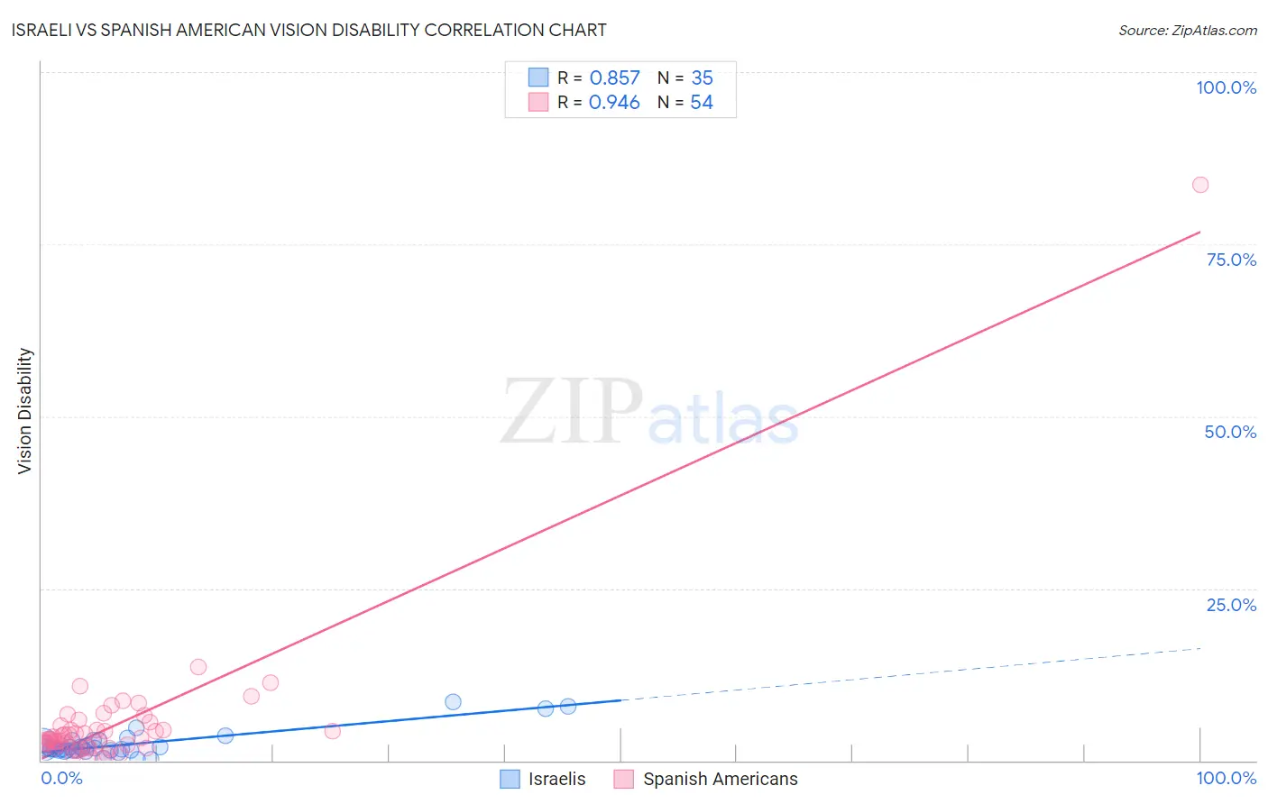 Israeli vs Spanish American Vision Disability