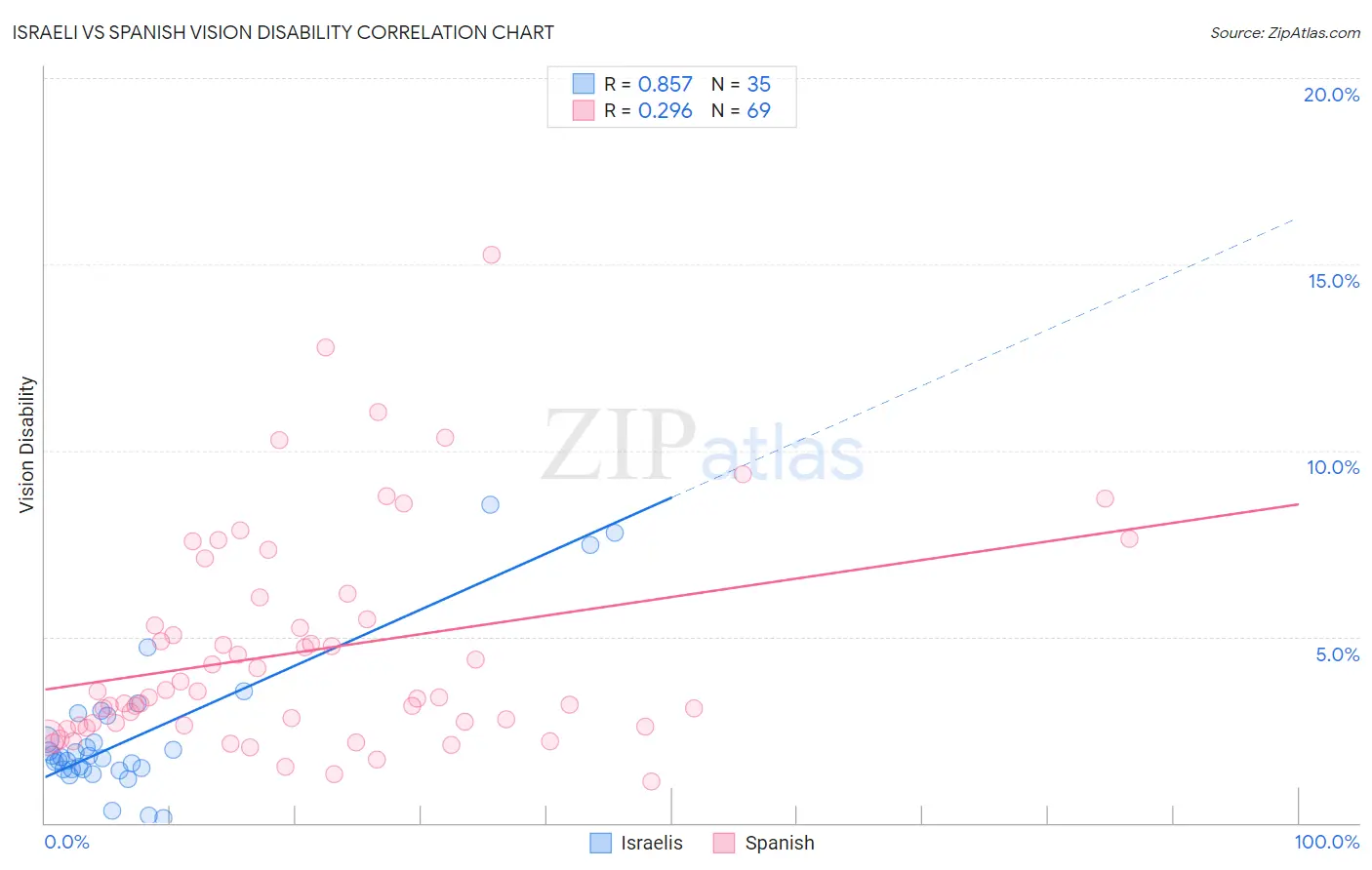 Israeli vs Spanish Vision Disability