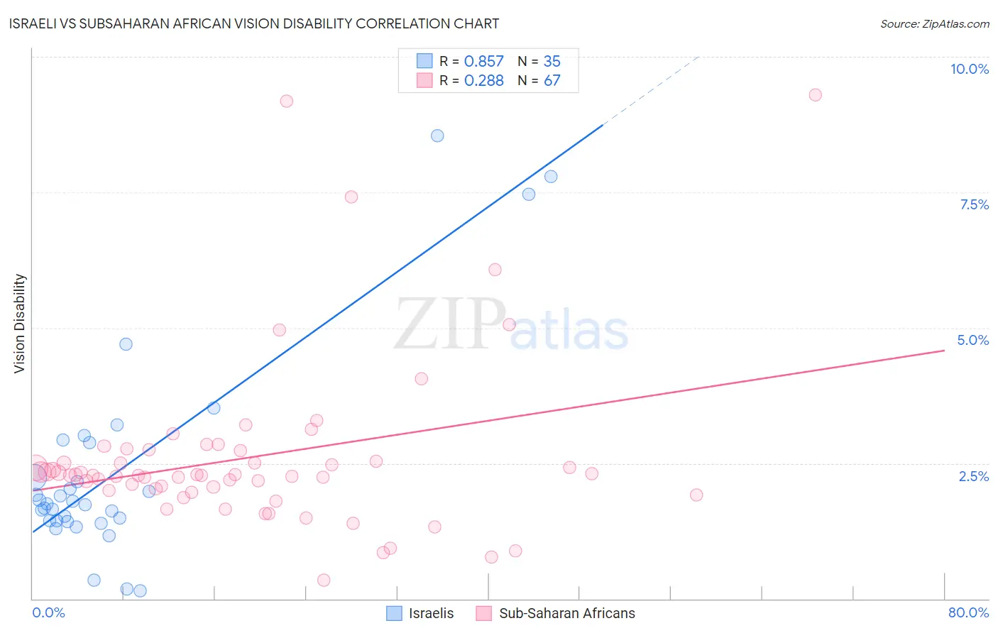 Israeli vs Subsaharan African Vision Disability