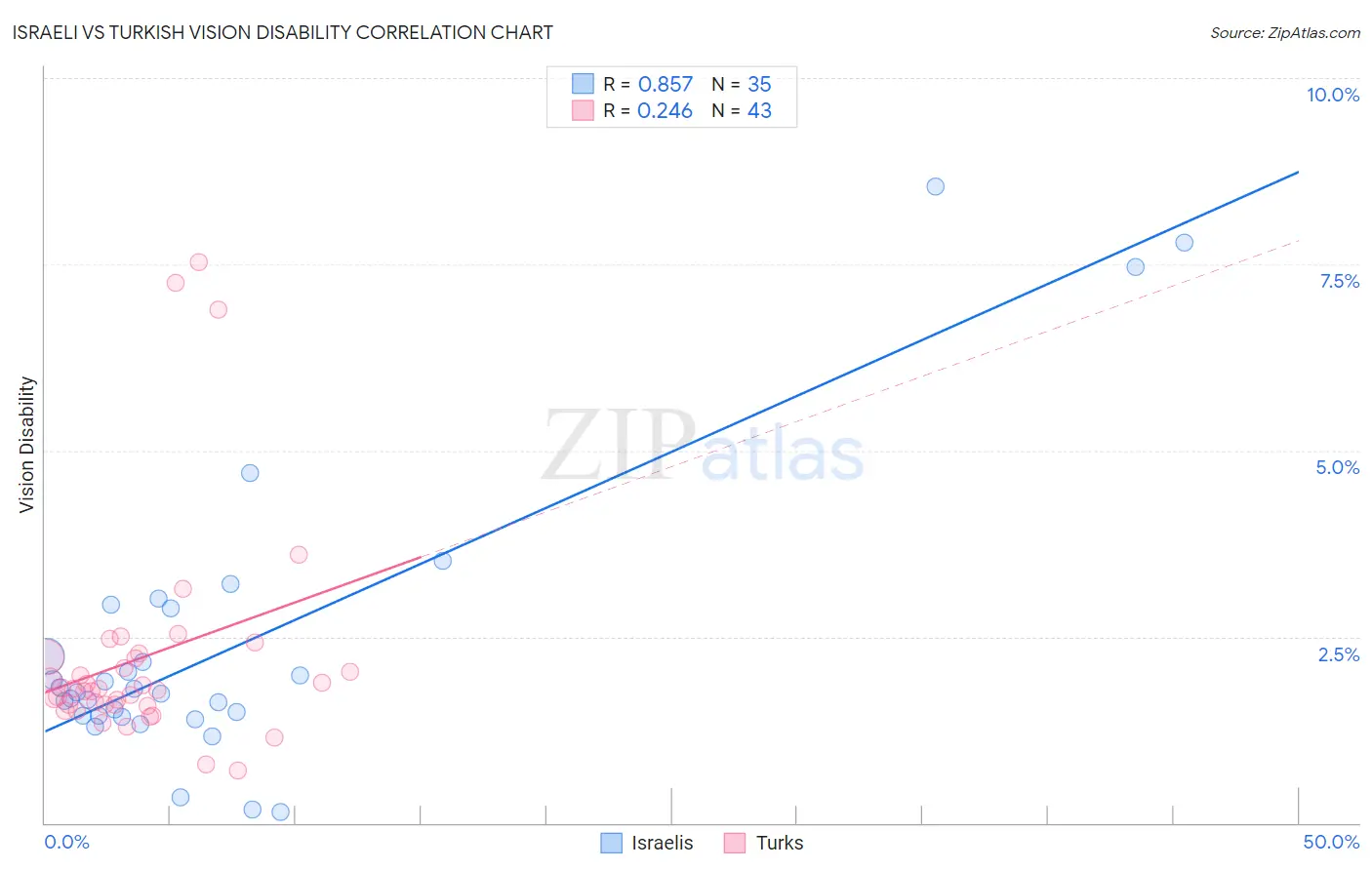 Israeli vs Turkish Vision Disability