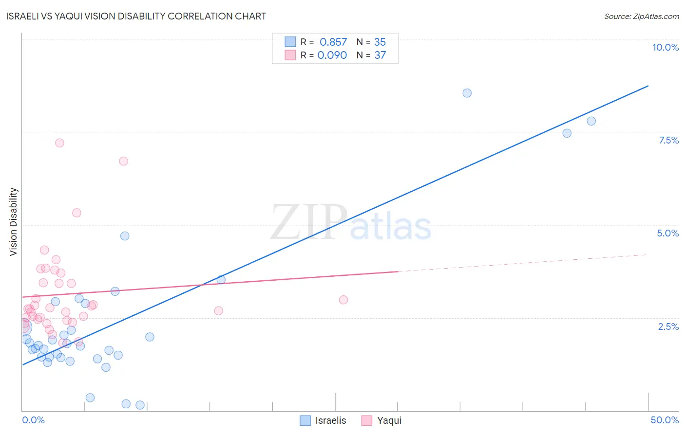Israeli vs Yaqui Vision Disability