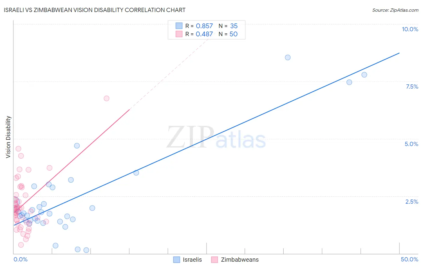 Israeli vs Zimbabwean Vision Disability