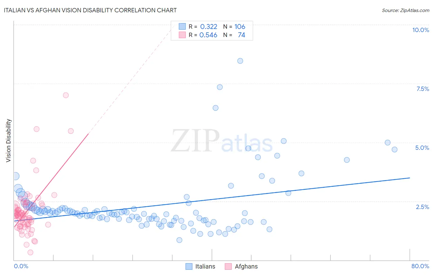 Italian vs Afghan Vision Disability