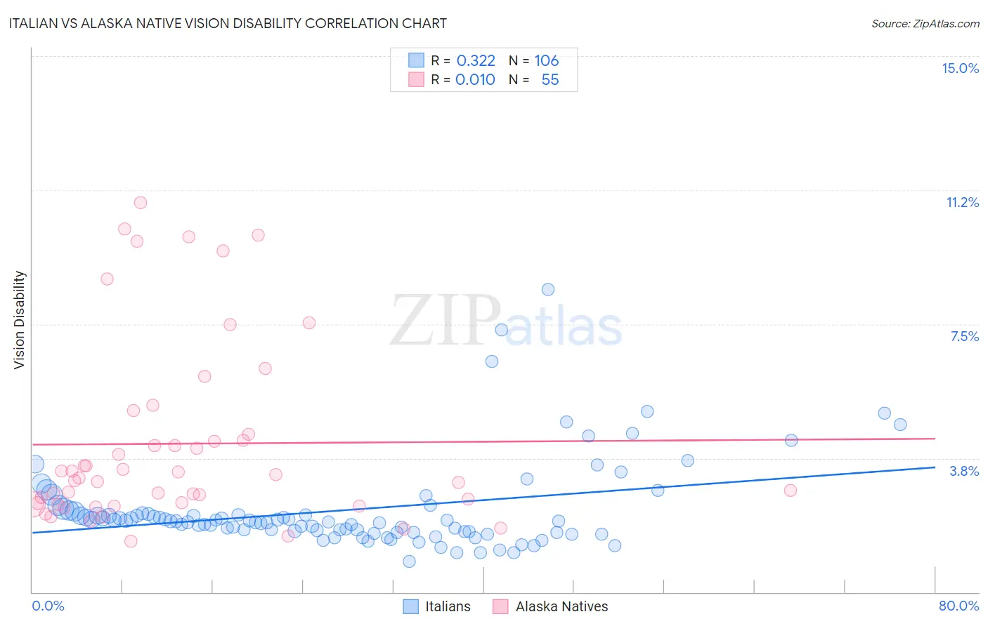 Italian vs Alaska Native Vision Disability