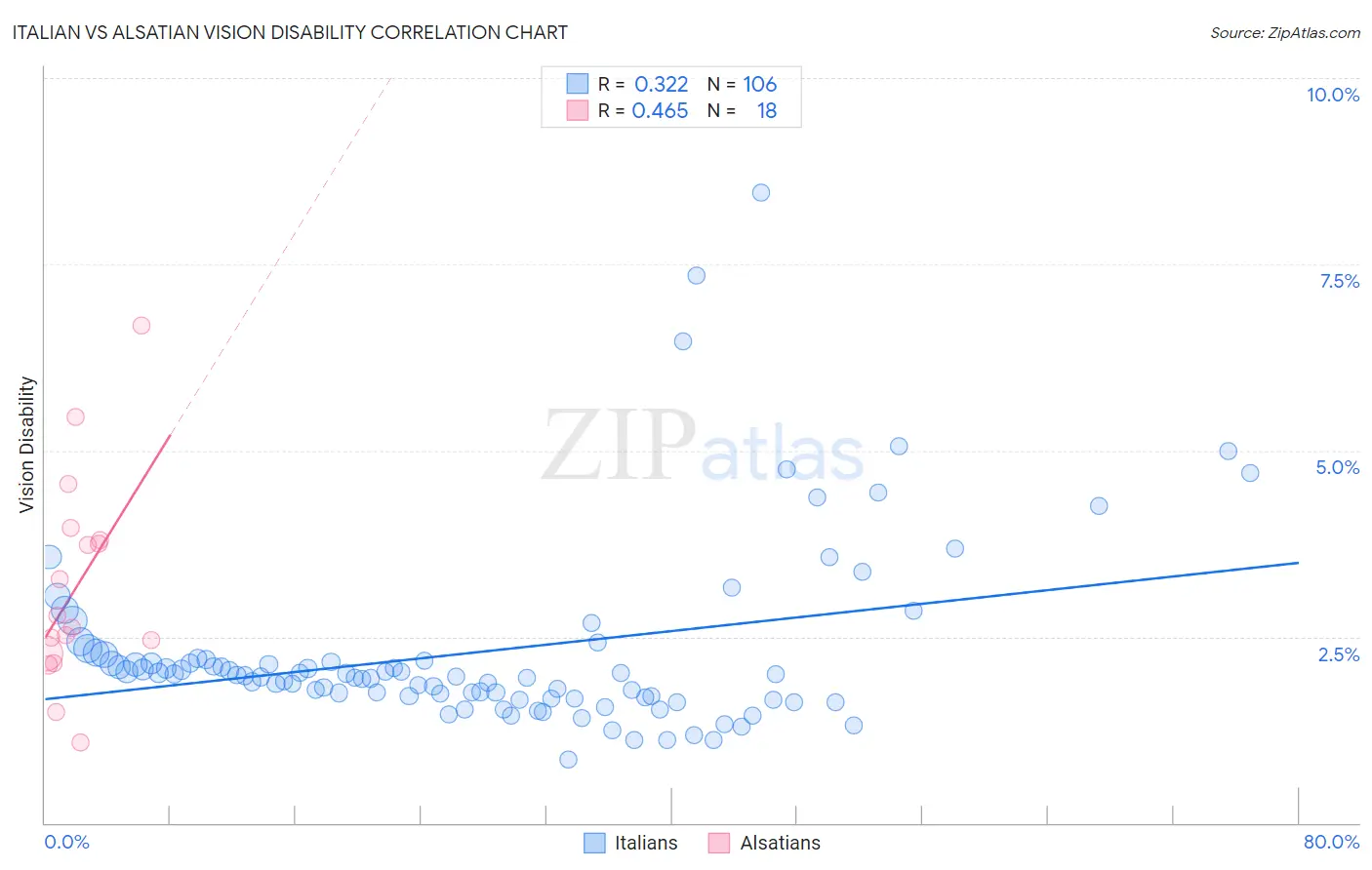 Italian vs Alsatian Vision Disability