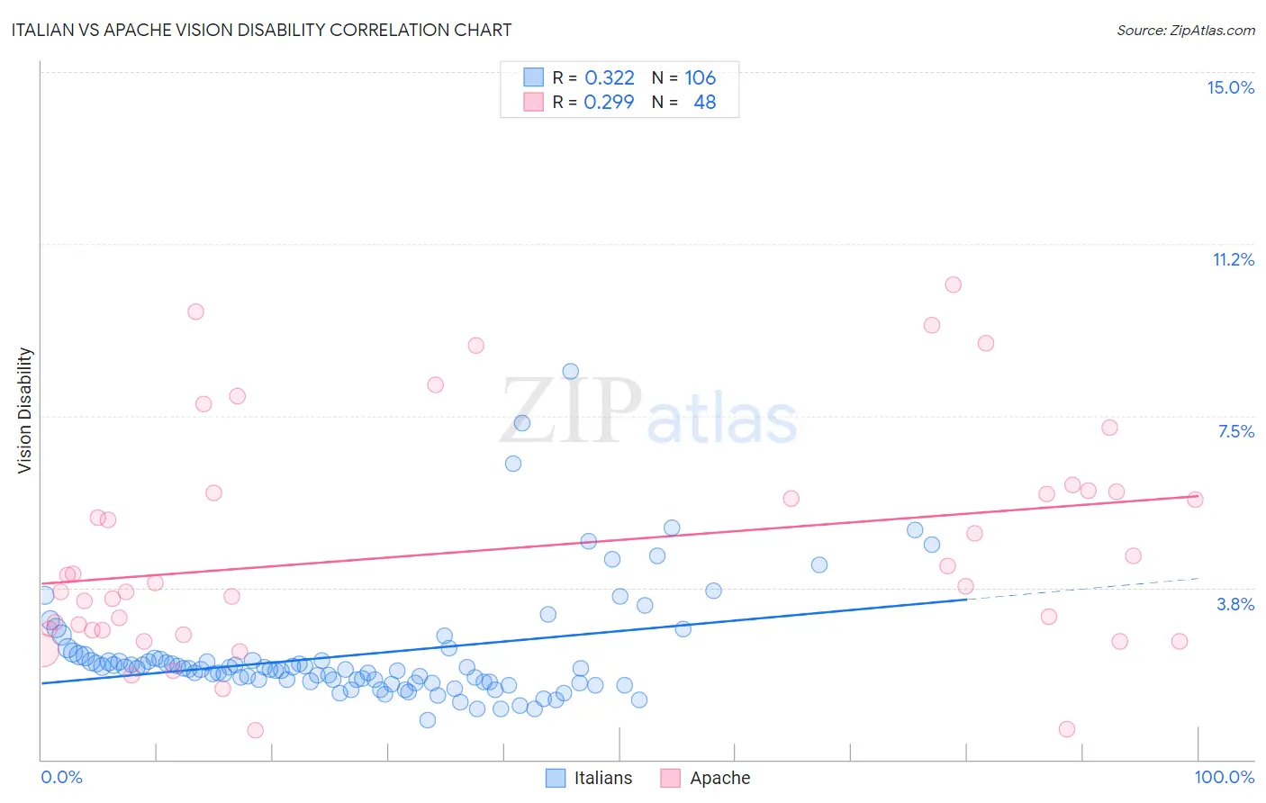 Italian vs Apache Vision Disability
