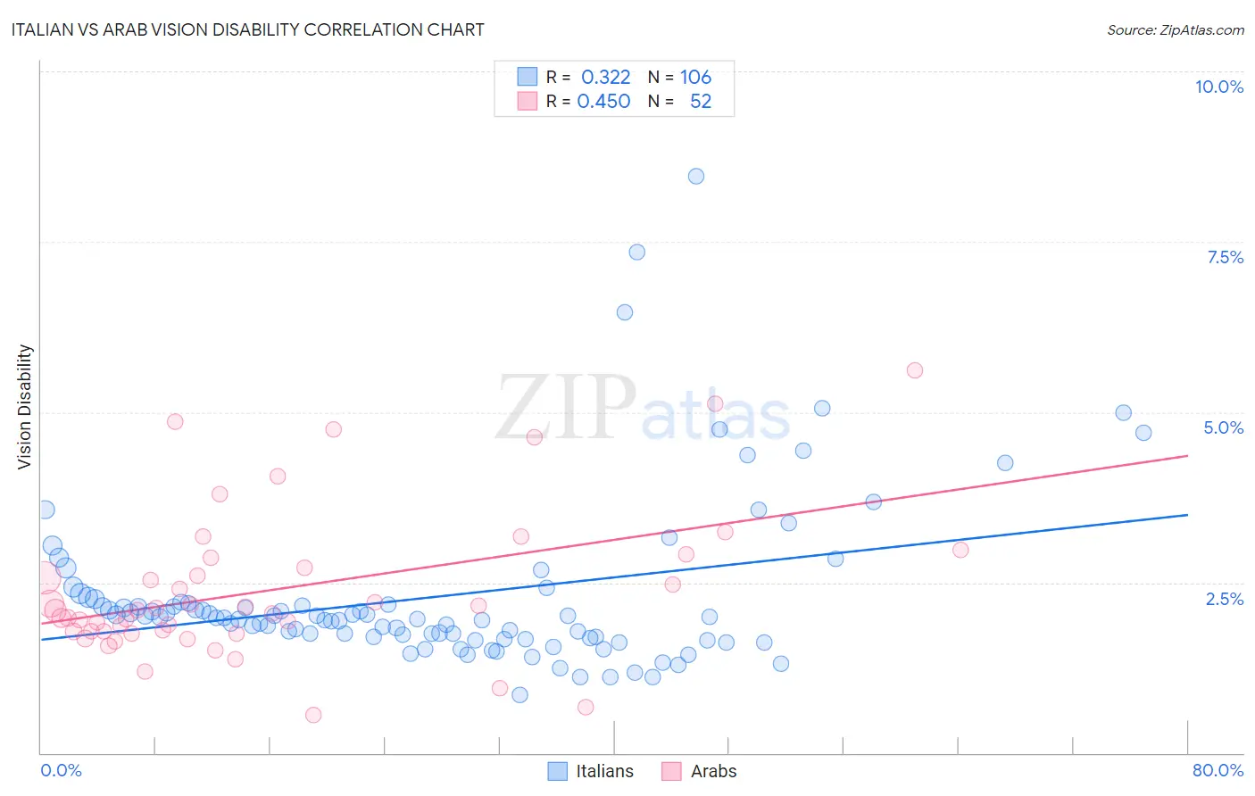 Italian vs Arab Vision Disability