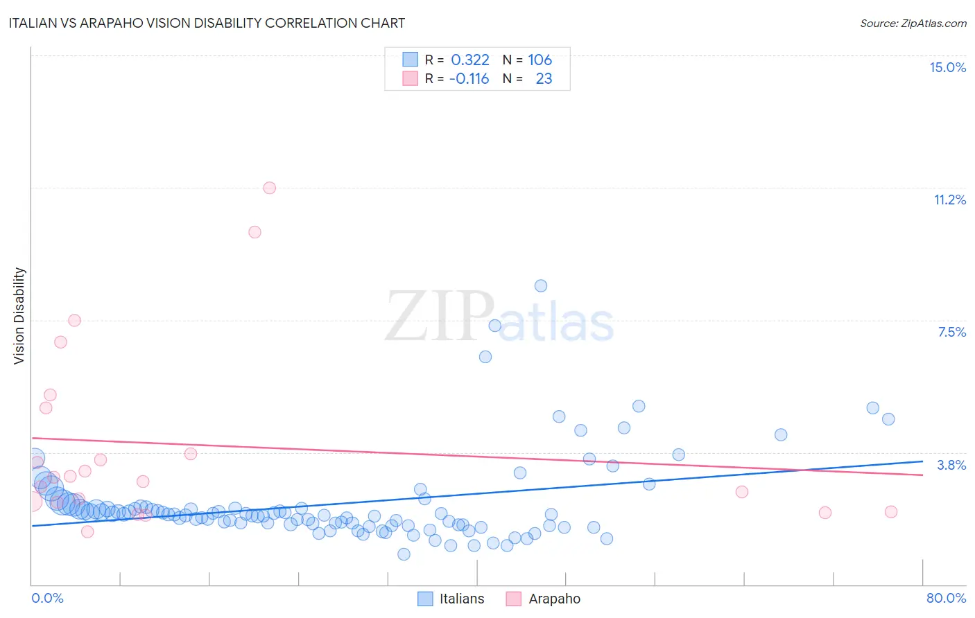 Italian vs Arapaho Vision Disability