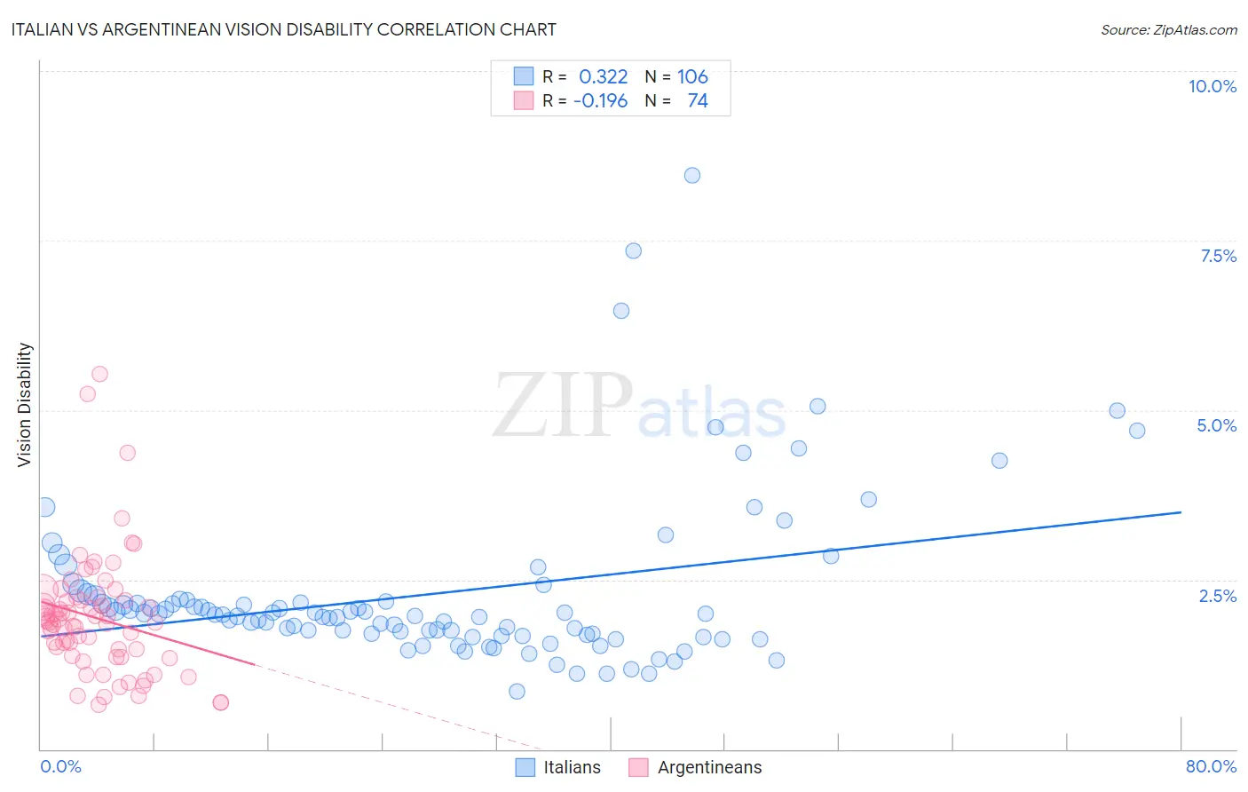 Italian vs Argentinean Vision Disability