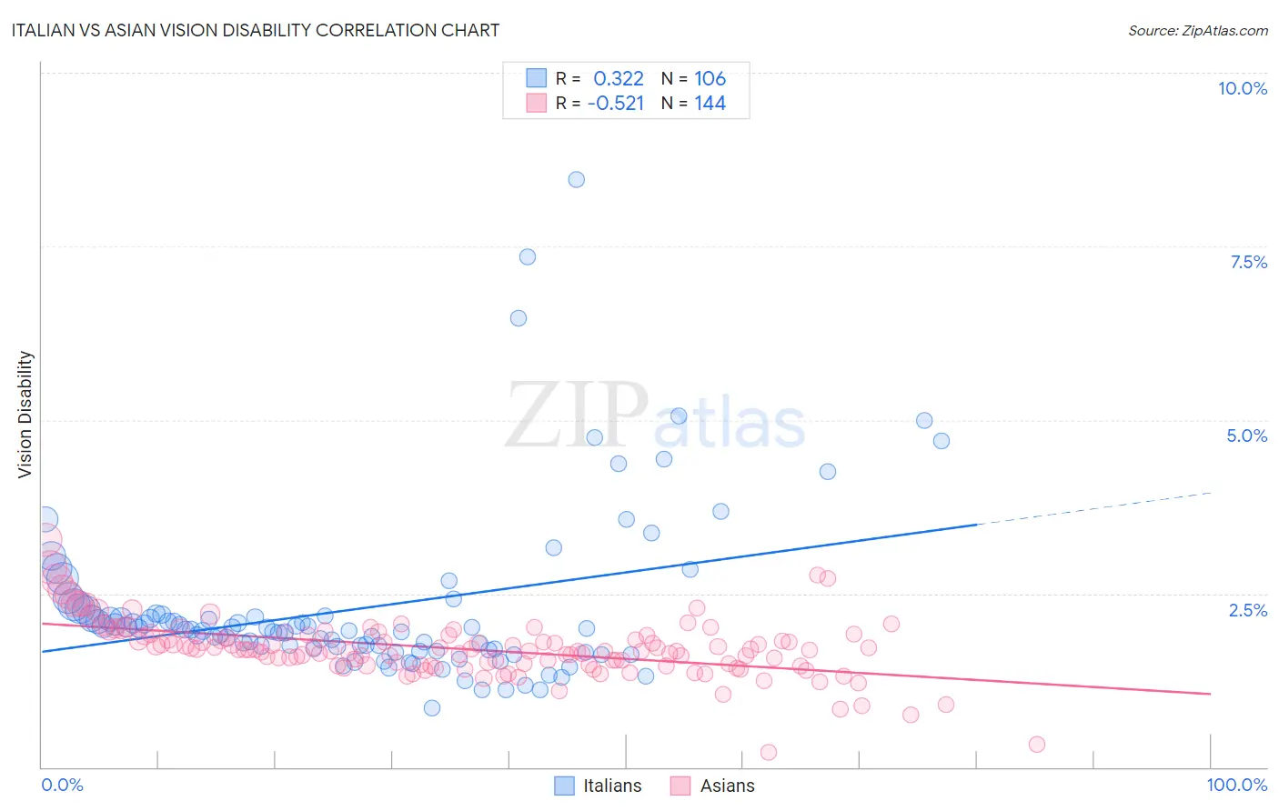 Italian vs Asian Vision Disability