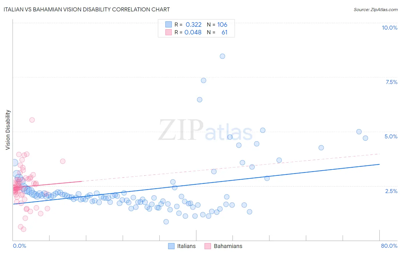 Italian vs Bahamian Vision Disability