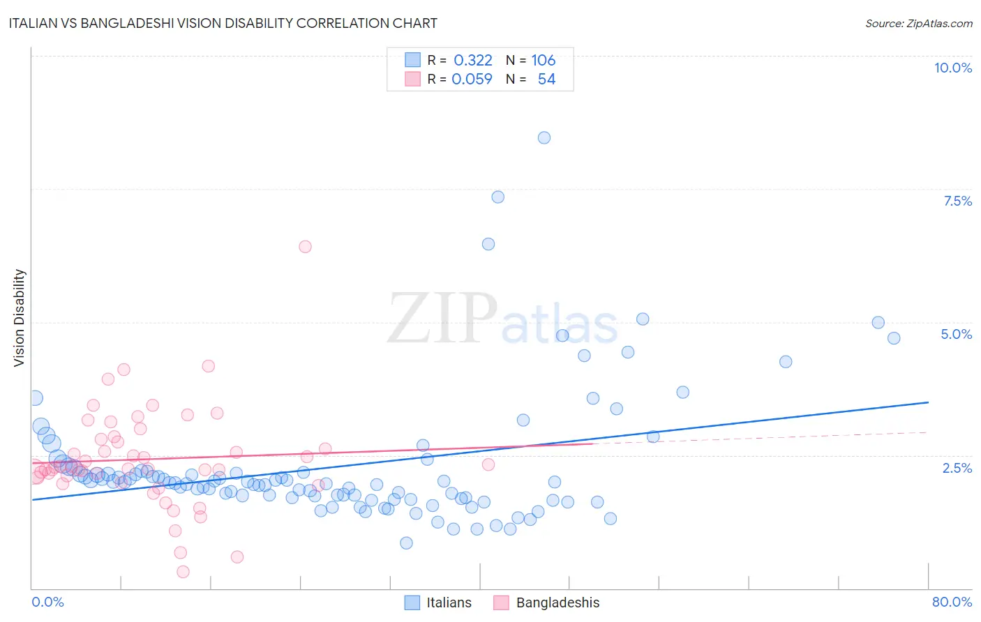 Italian vs Bangladeshi Vision Disability