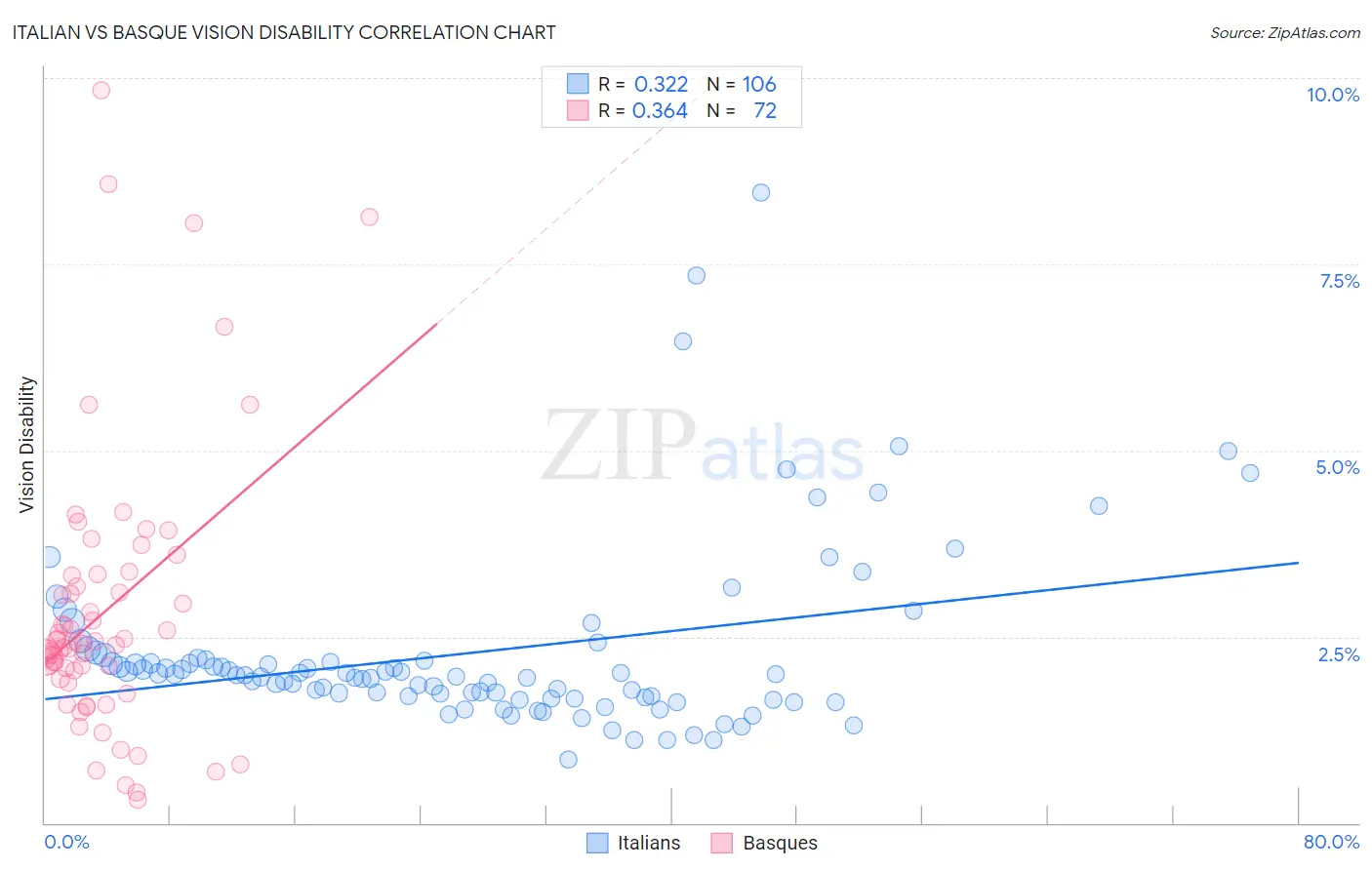 Italian vs Basque Vision Disability